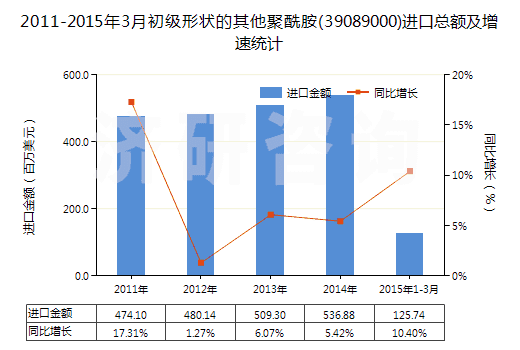 2011-2015年3月初級(jí)形狀的其他聚酰胺(39089000)進(jìn)口總額及增速統(tǒng)計(jì)